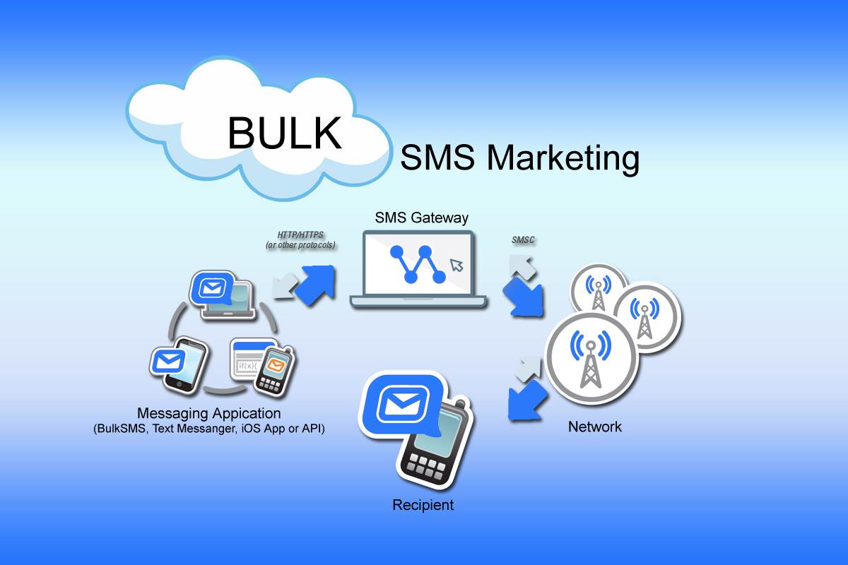 Vrudhee Solutions Bulk SMS / SMS Marketing